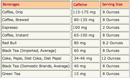 Caffeine Content Chart